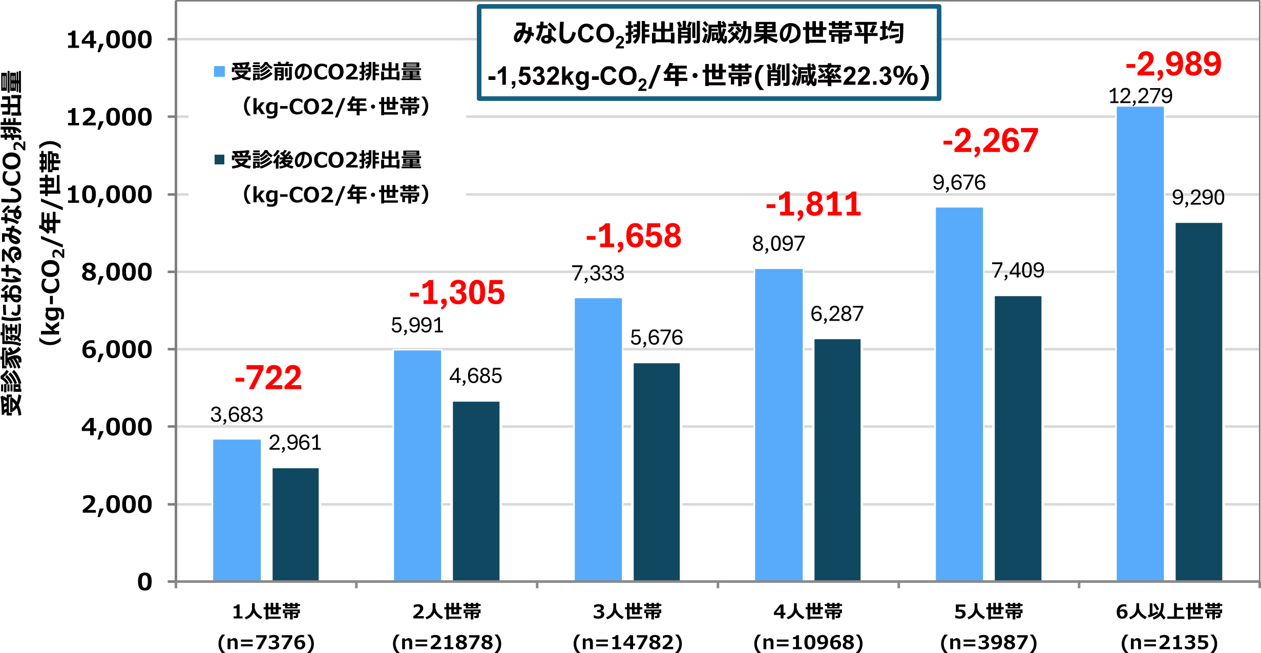 二酸化炭素排出削減量