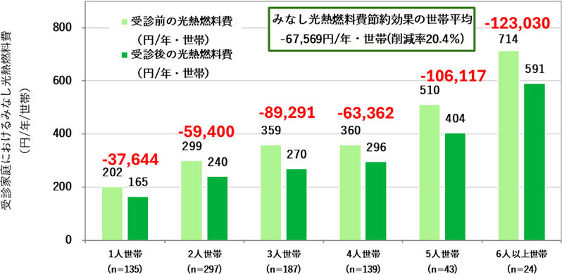 光熱燃料費節約金額