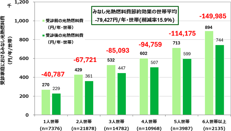 光熱燃料費節約金額