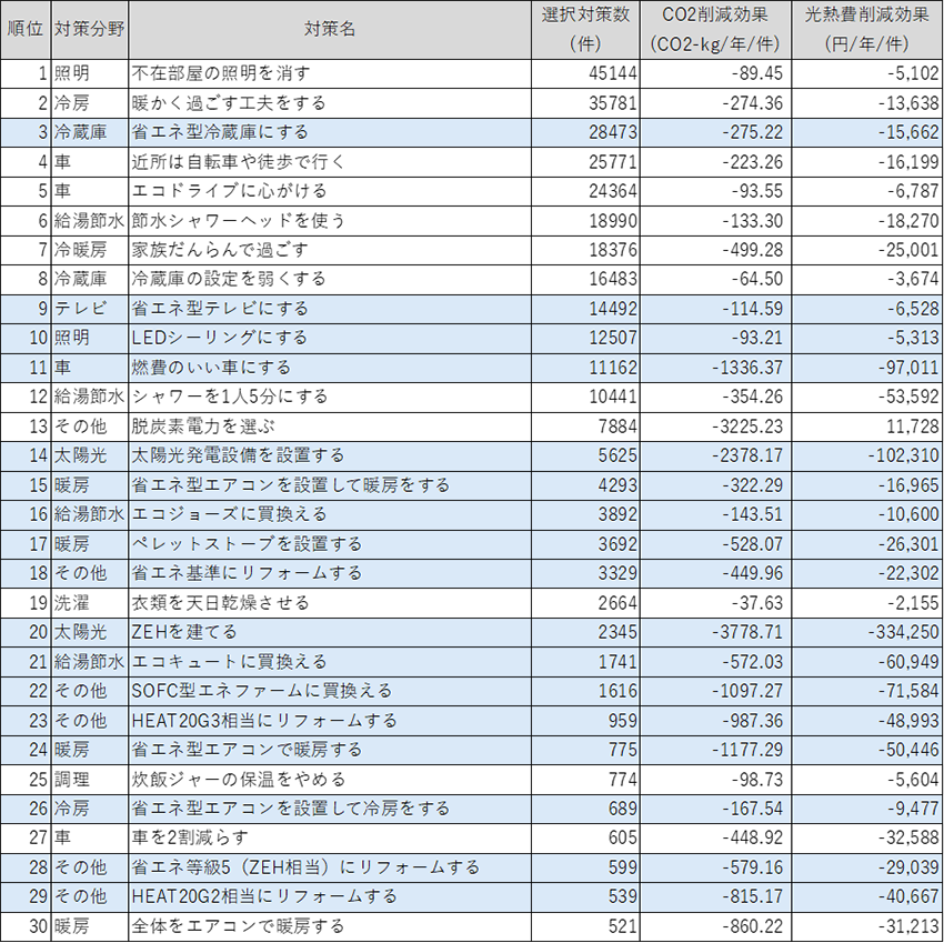 対策の選択数別の実施率一覧 上位30位
