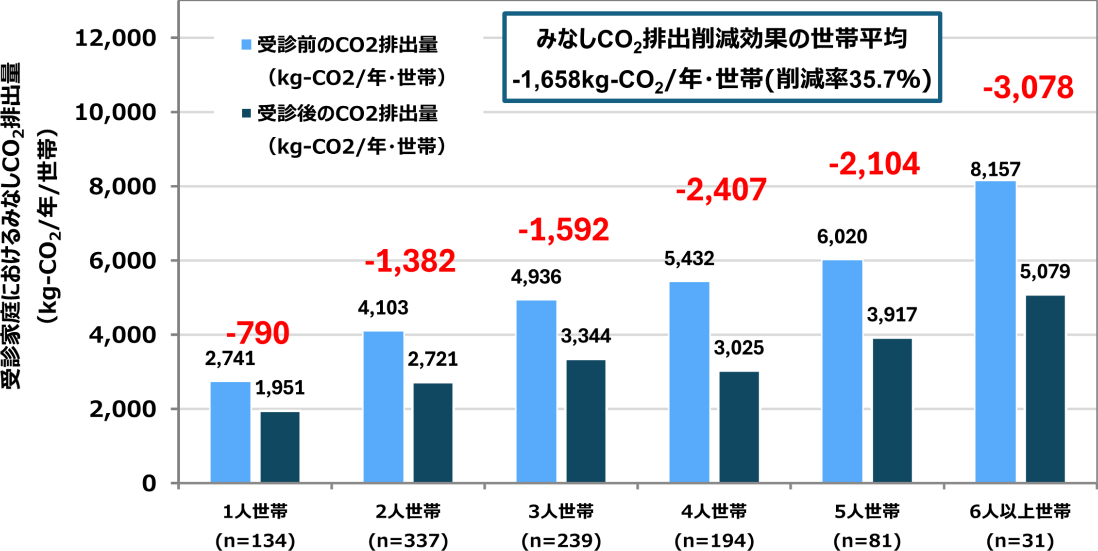 二酸化炭素排出削減量