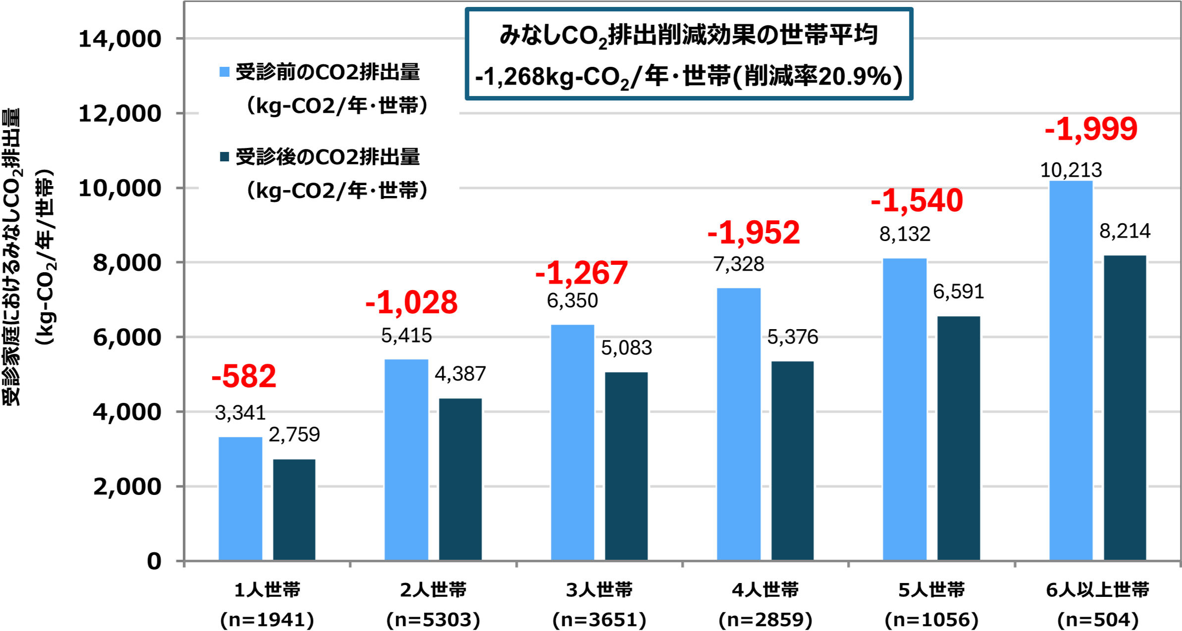 二酸化炭素排出削減量