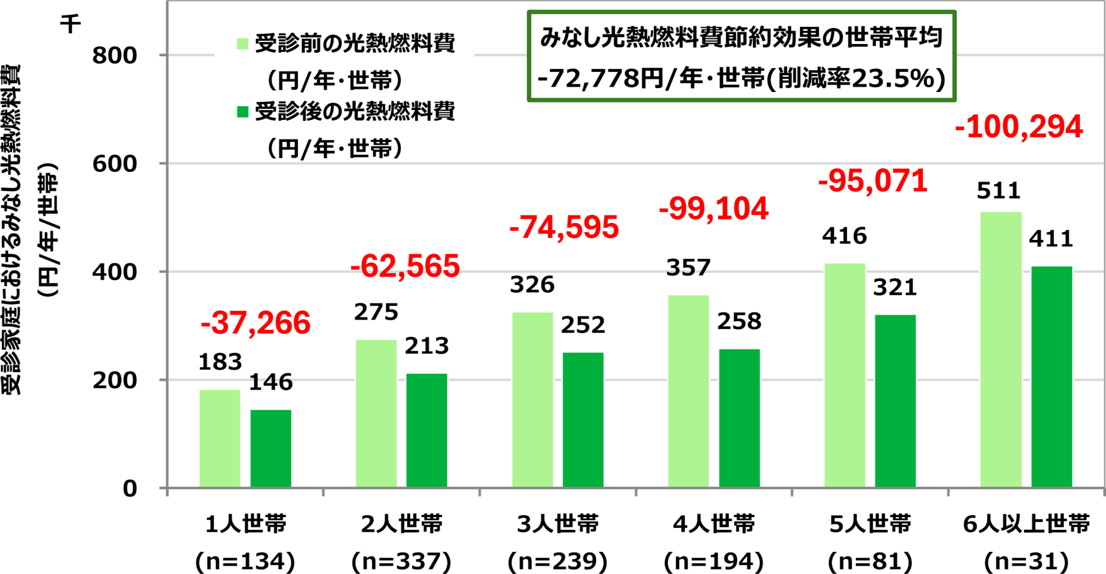 光熱燃料費節約金額