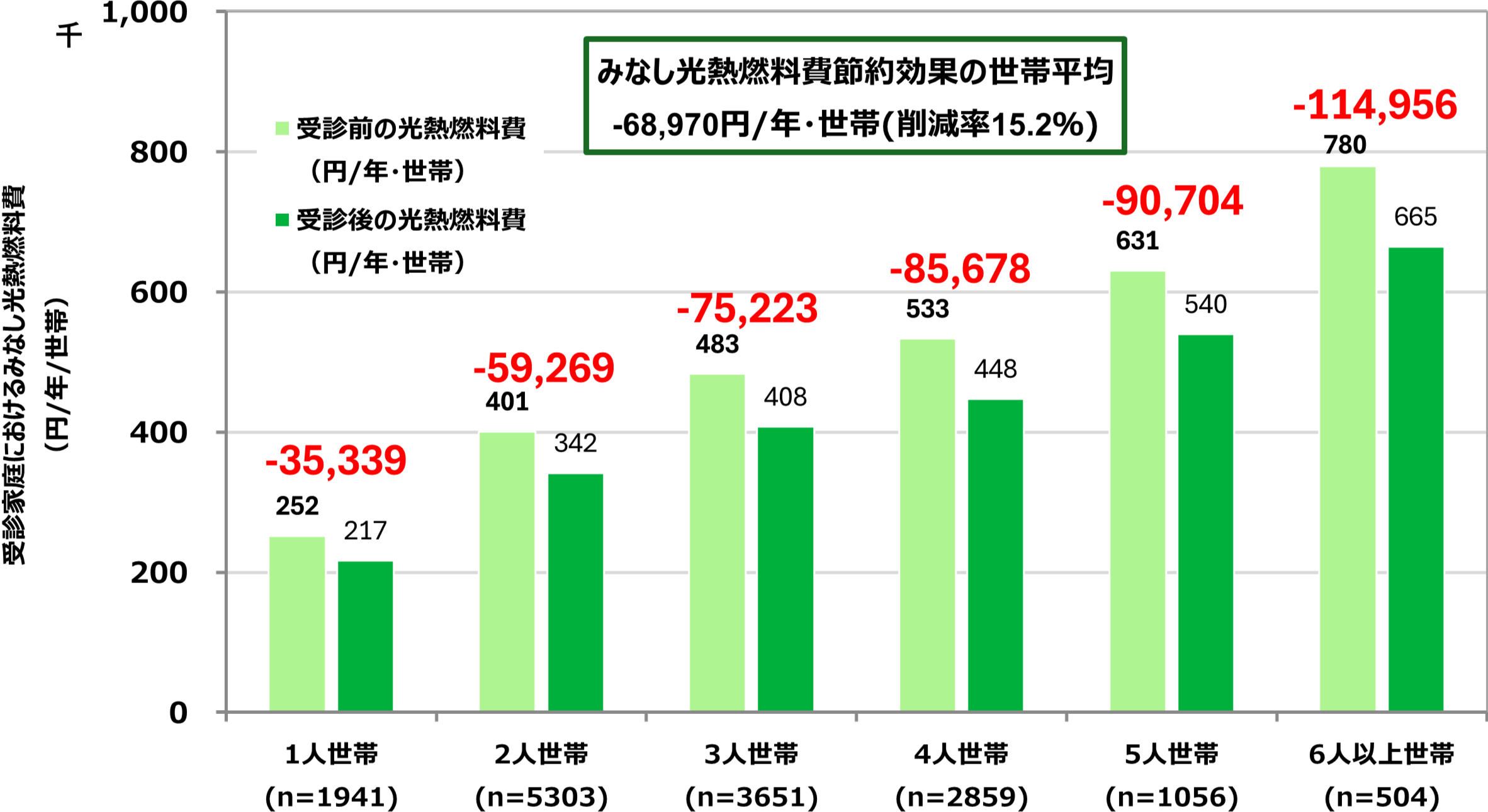 光熱燃料費節約金額