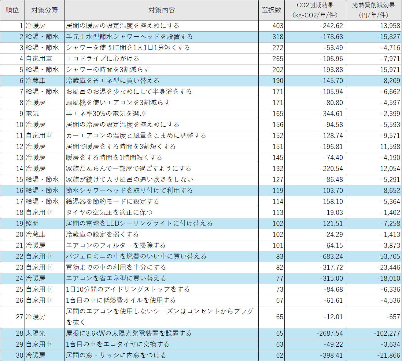 対策の選択数別の実施率一覧 上位30位