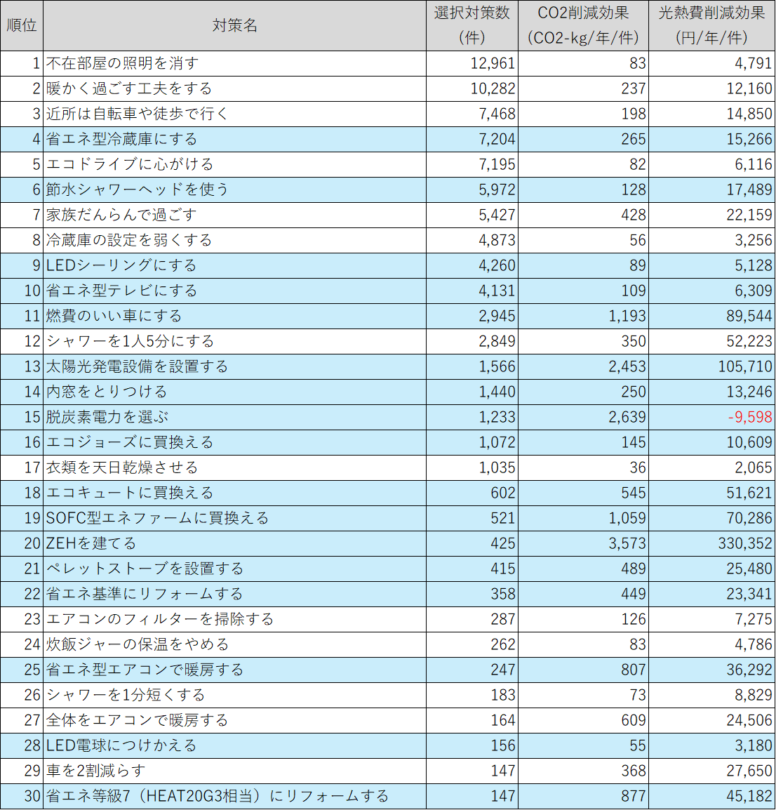 対策の選択数別の実施率一覧 上位30位
